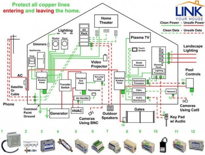 Whole House Surge Protection - Link Your House
